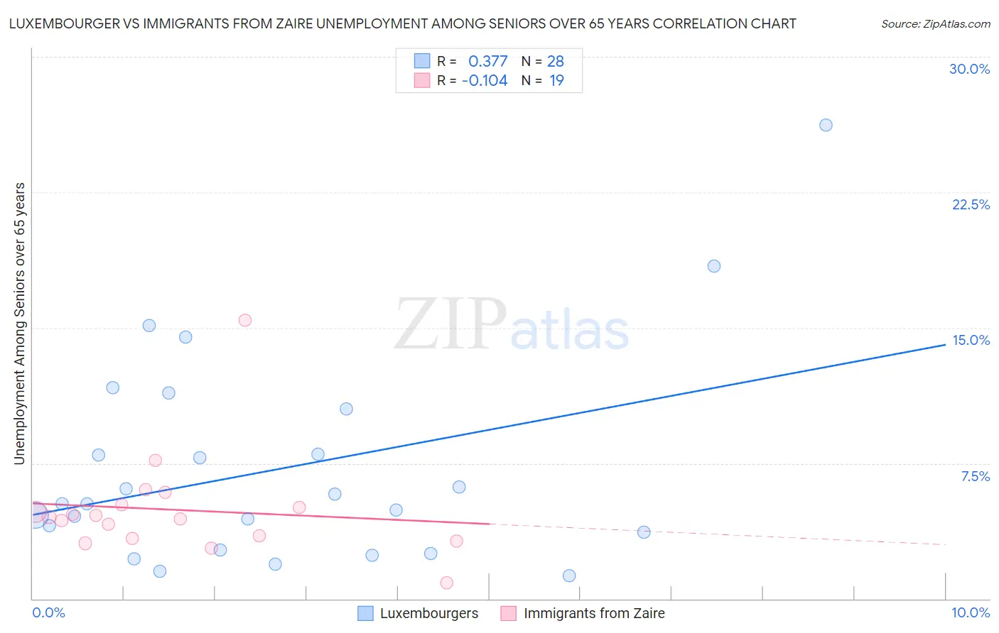 Luxembourger vs Immigrants from Zaire Unemployment Among Seniors over 65 years