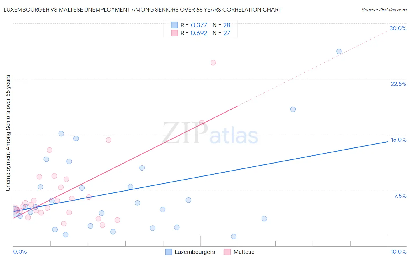 Luxembourger vs Maltese Unemployment Among Seniors over 65 years