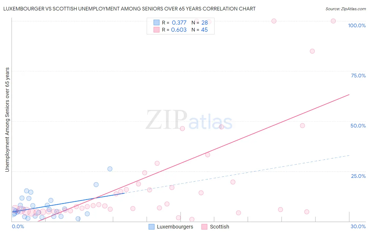 Luxembourger vs Scottish Unemployment Among Seniors over 65 years