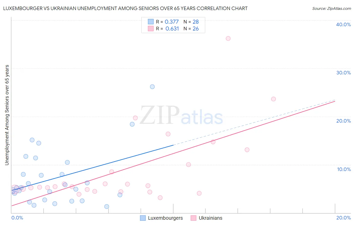 Luxembourger vs Ukrainian Unemployment Among Seniors over 65 years