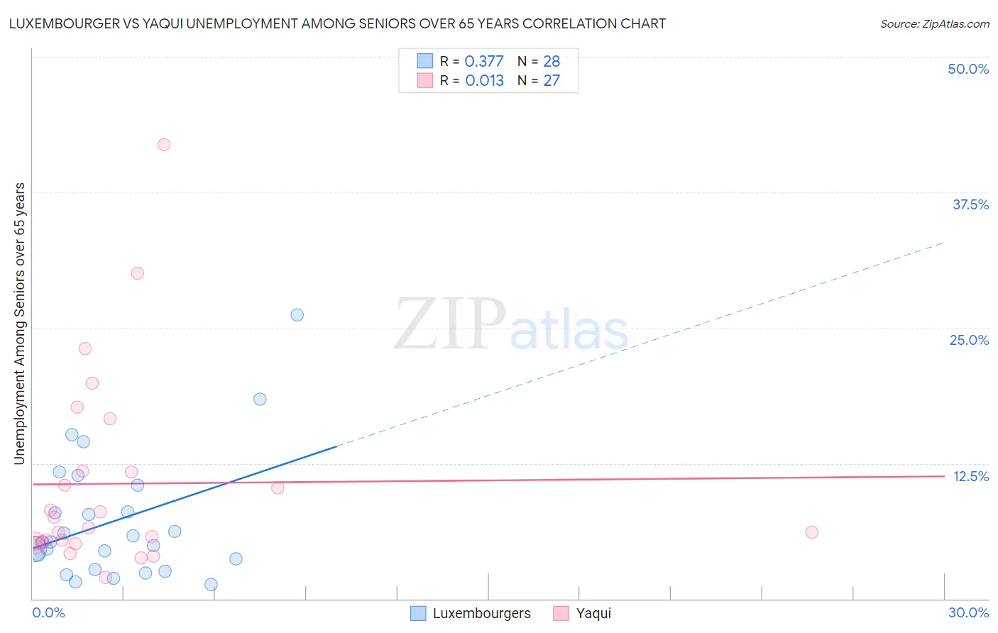 Luxembourger vs Yaqui Unemployment Among Seniors over 65 years