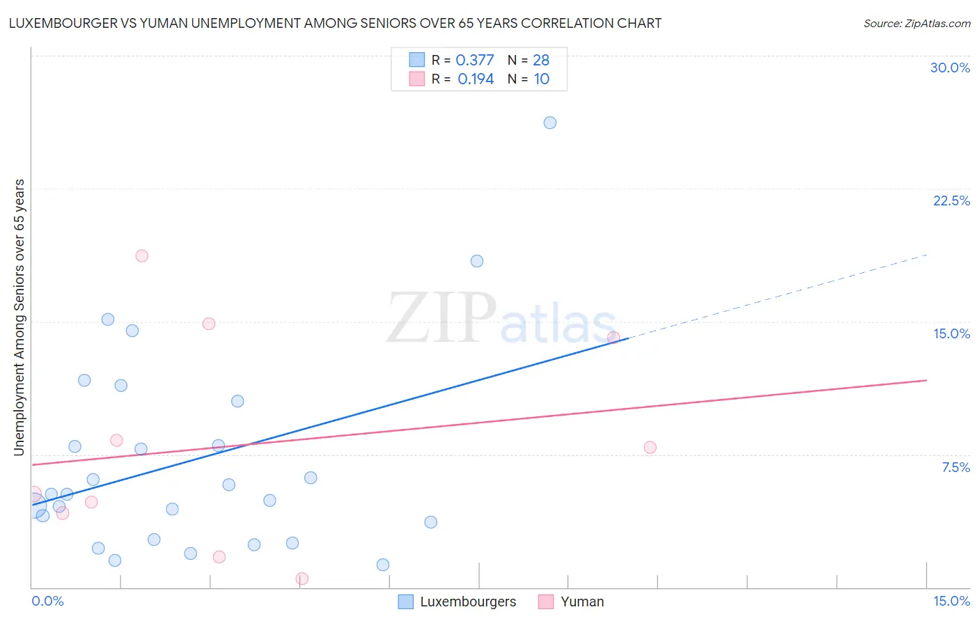 Luxembourger vs Yuman Unemployment Among Seniors over 65 years