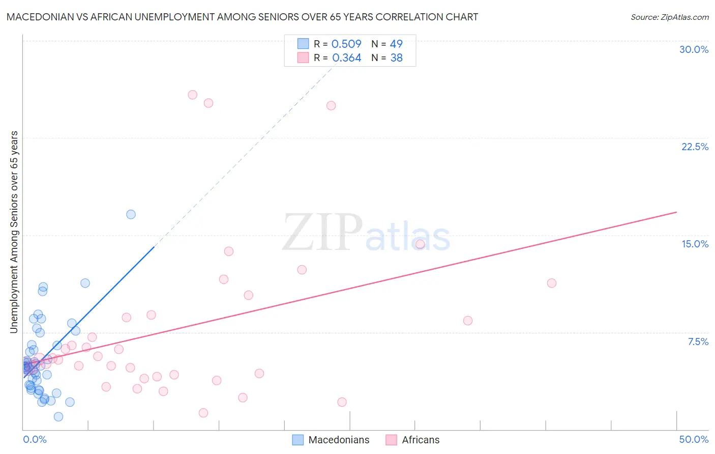 Macedonian vs African Unemployment Among Seniors over 65 years