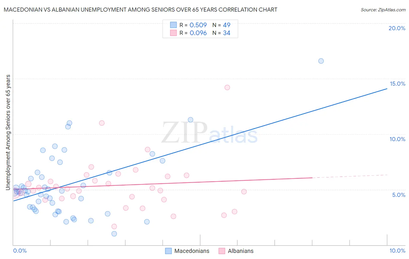 Macedonian vs Albanian Unemployment Among Seniors over 65 years