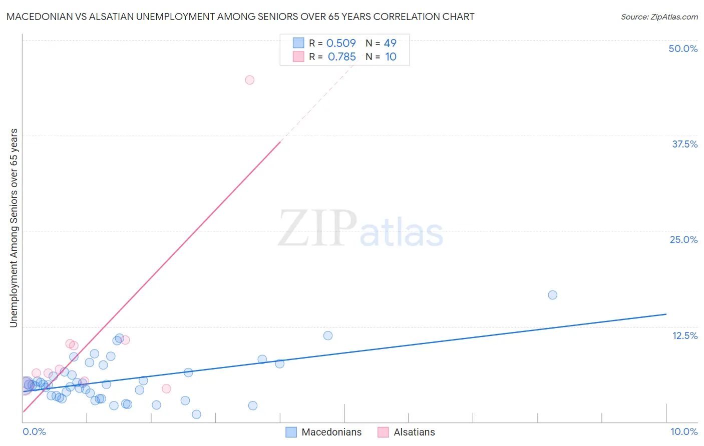 Macedonian vs Alsatian Unemployment Among Seniors over 65 years