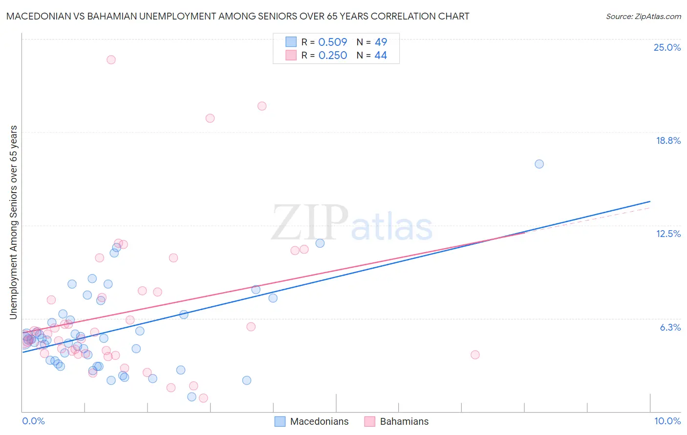 Macedonian vs Bahamian Unemployment Among Seniors over 65 years