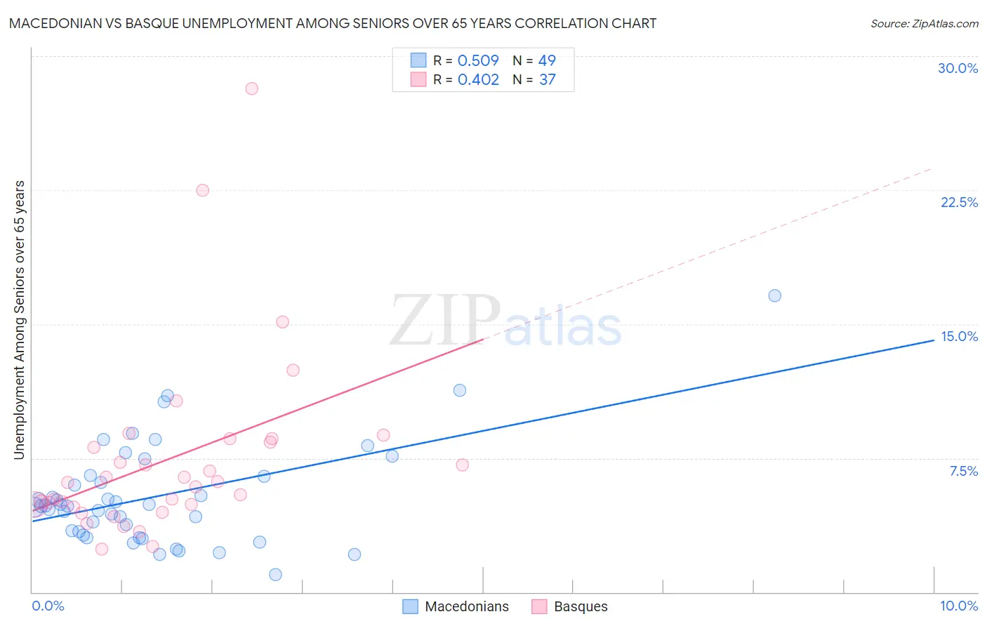 Macedonian vs Basque Unemployment Among Seniors over 65 years