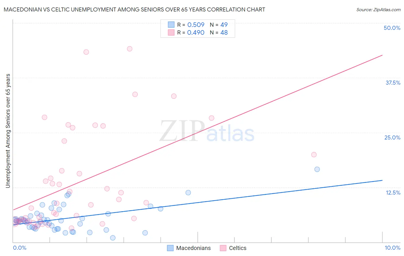 Macedonian vs Celtic Unemployment Among Seniors over 65 years