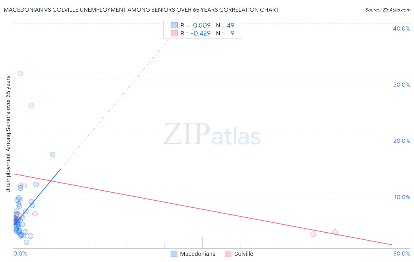 Macedonian vs Colville Unemployment Among Seniors over 65 years