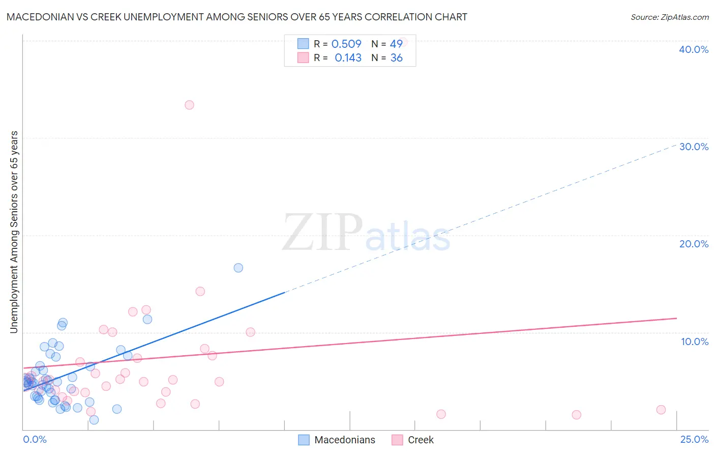 Macedonian vs Creek Unemployment Among Seniors over 65 years