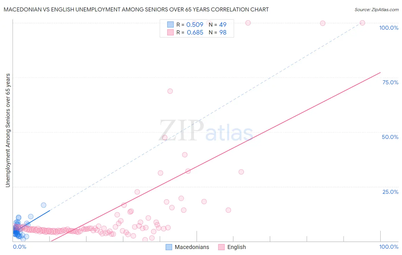 Macedonian vs English Unemployment Among Seniors over 65 years