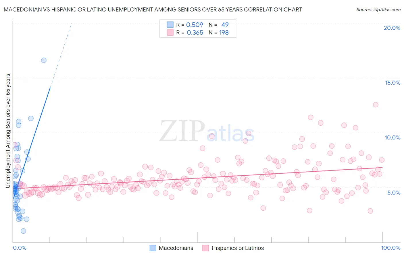 Macedonian vs Hispanic or Latino Unemployment Among Seniors over 65 years