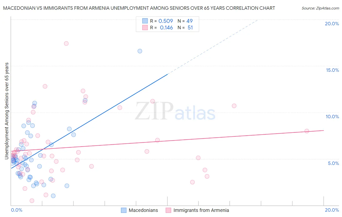 Macedonian vs Immigrants from Armenia Unemployment Among Seniors over 65 years