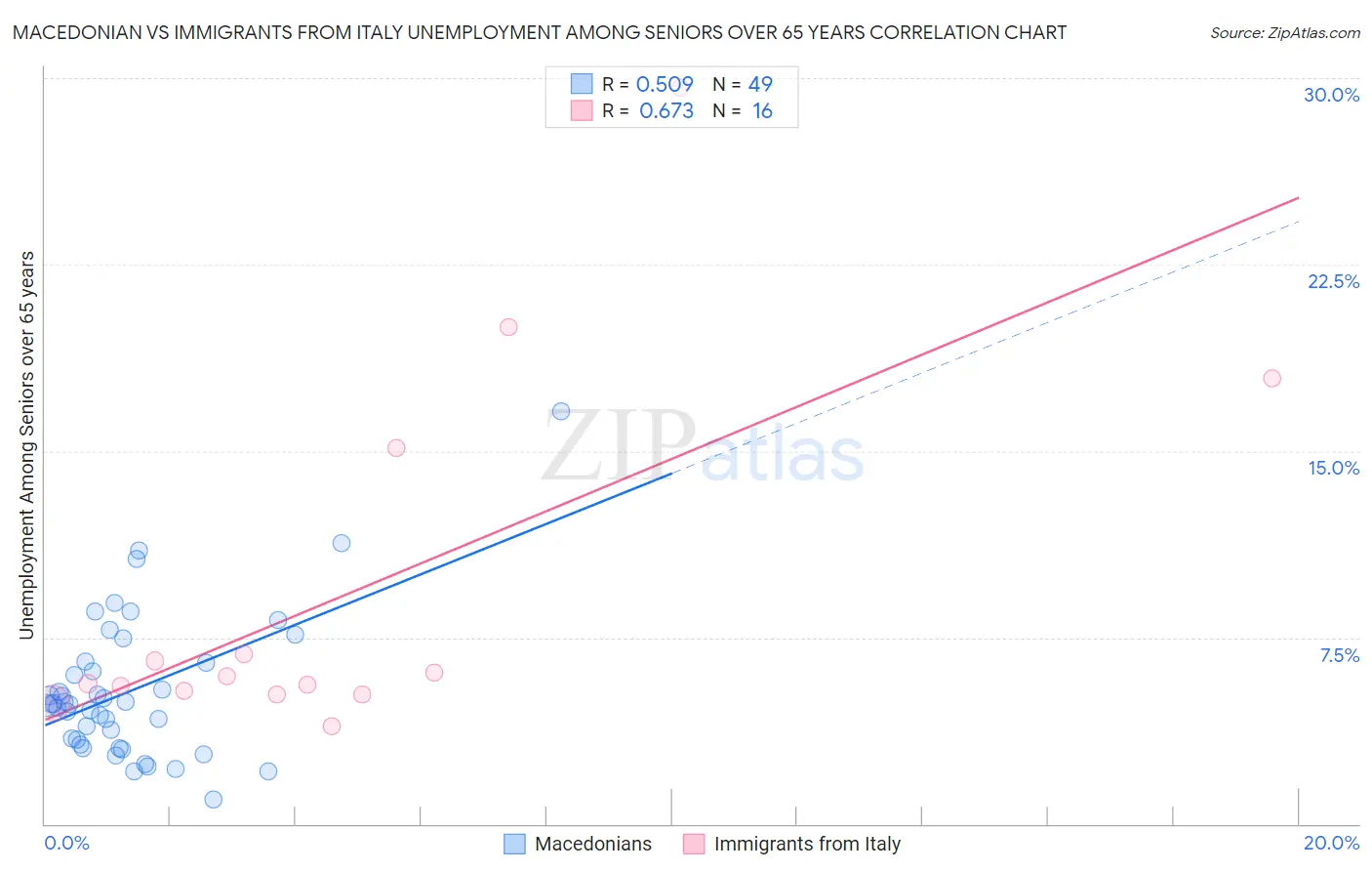 Macedonian vs Immigrants from Italy Unemployment Among Seniors over 65 years