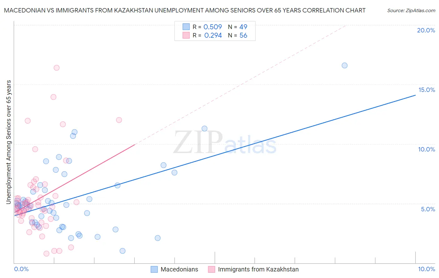 Macedonian vs Immigrants from Kazakhstan Unemployment Among Seniors over 65 years