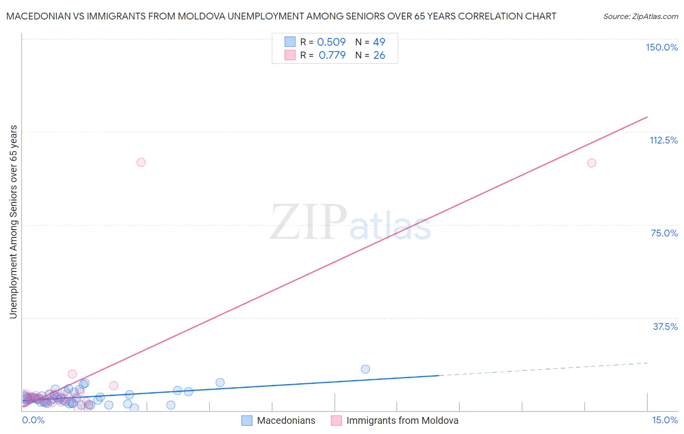 Macedonian vs Immigrants from Moldova Unemployment Among Seniors over 65 years