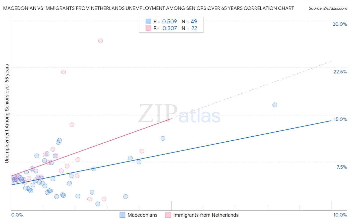 Macedonian vs Immigrants from Netherlands Unemployment Among Seniors over 65 years