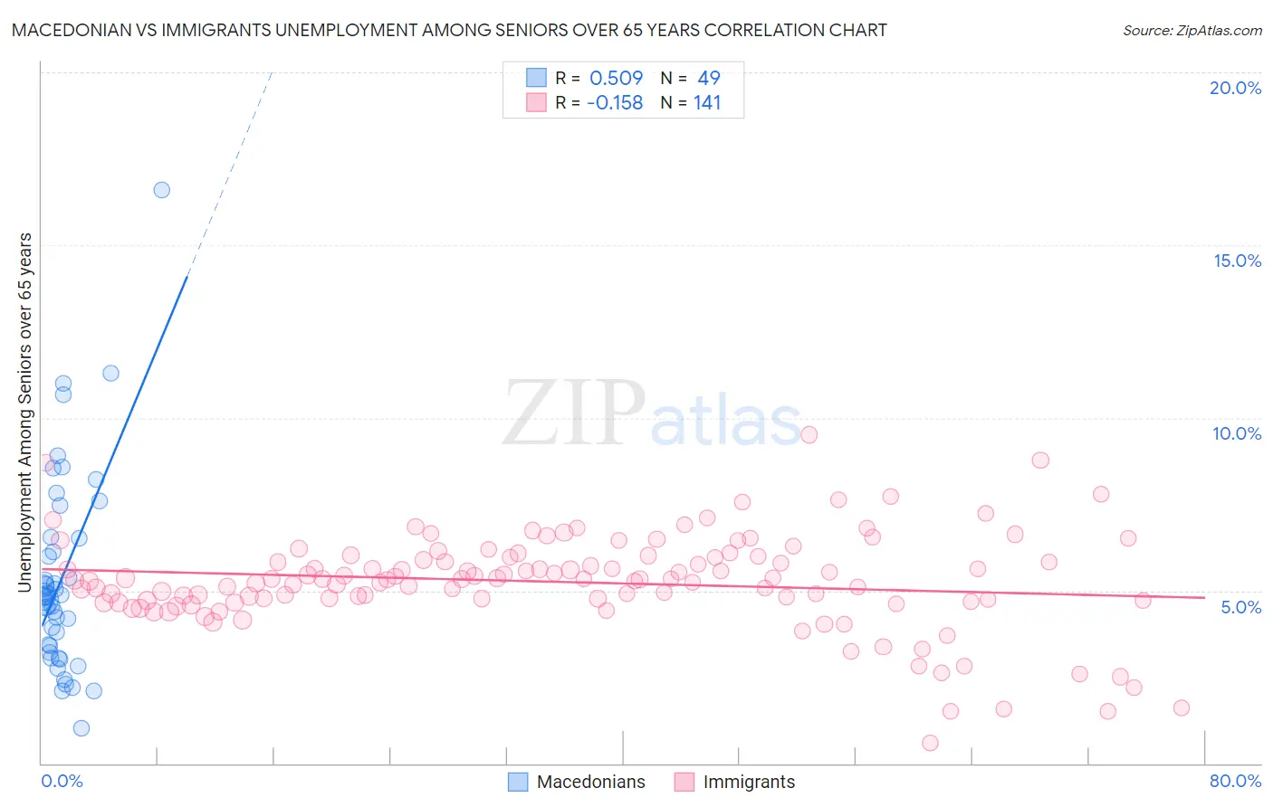 Macedonian vs Immigrants Unemployment Among Seniors over 65 years