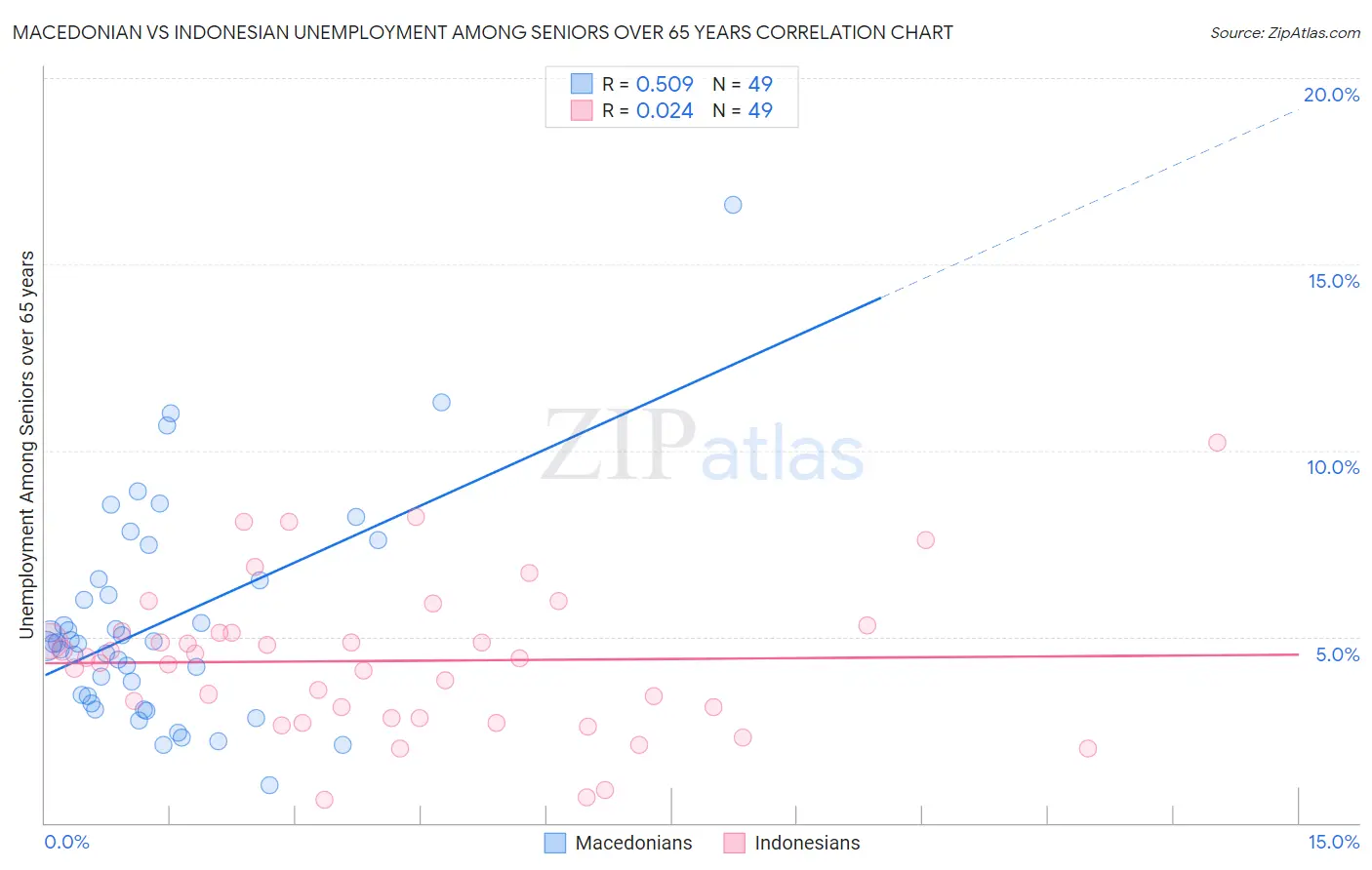 Macedonian vs Indonesian Unemployment Among Seniors over 65 years