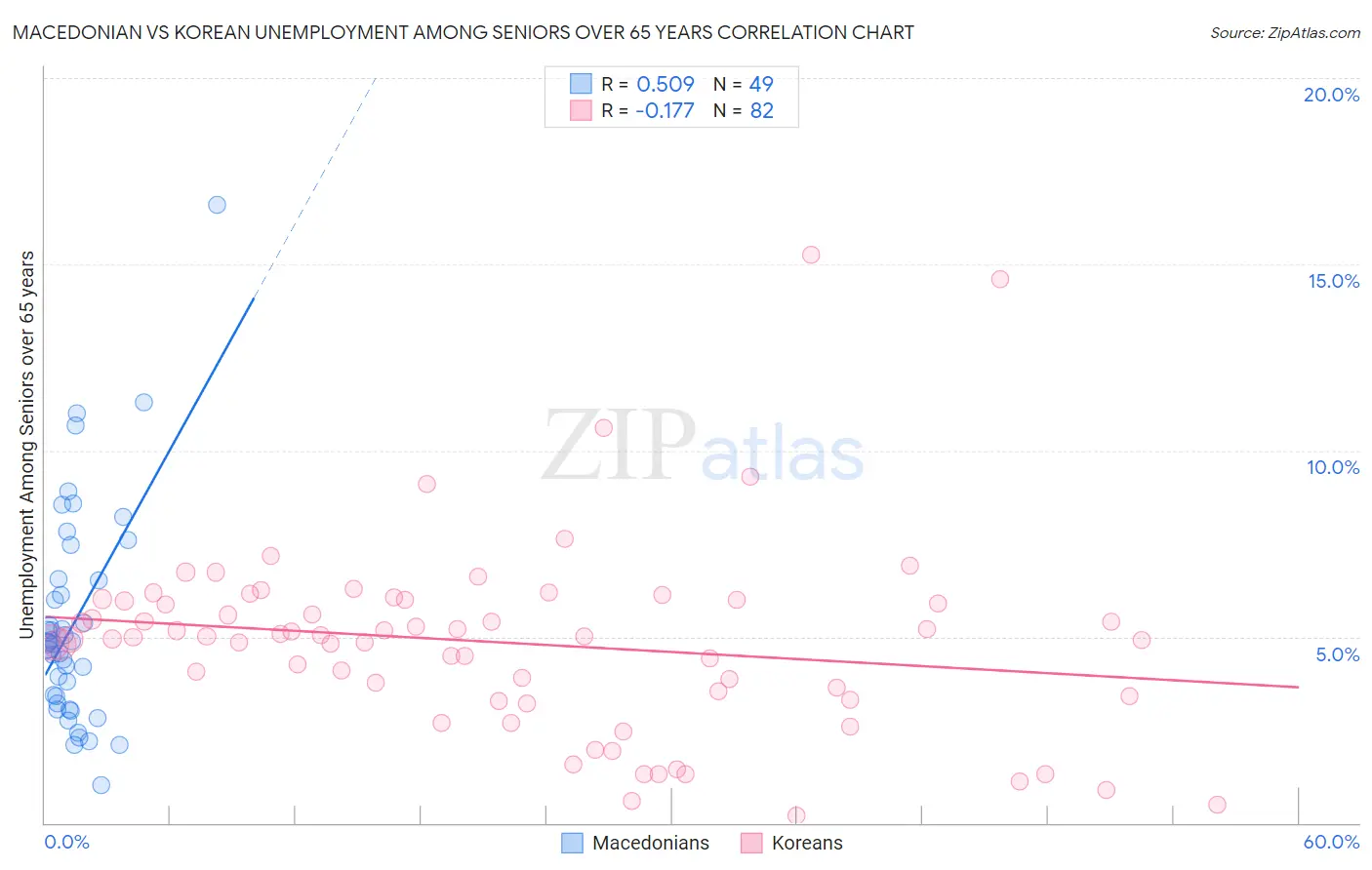 Macedonian vs Korean Unemployment Among Seniors over 65 years