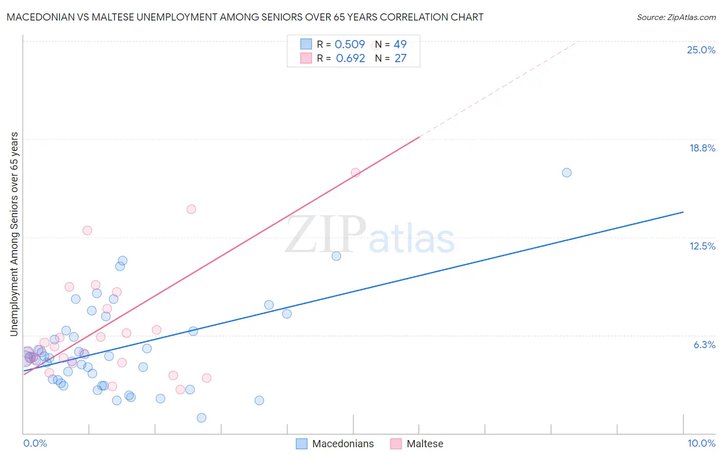 Macedonian vs Maltese Unemployment Among Seniors over 65 years