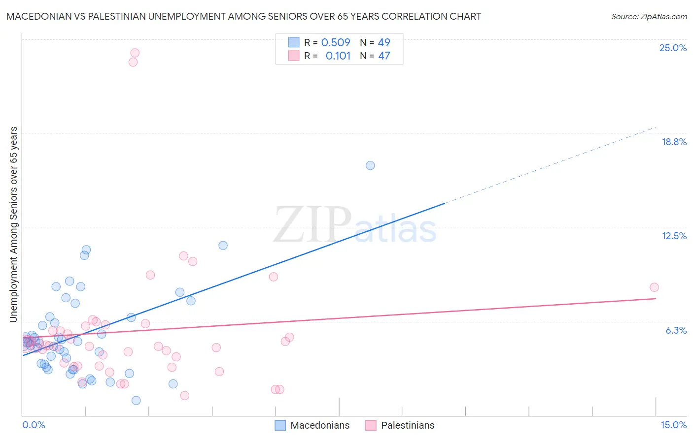 Macedonian vs Palestinian Unemployment Among Seniors over 65 years