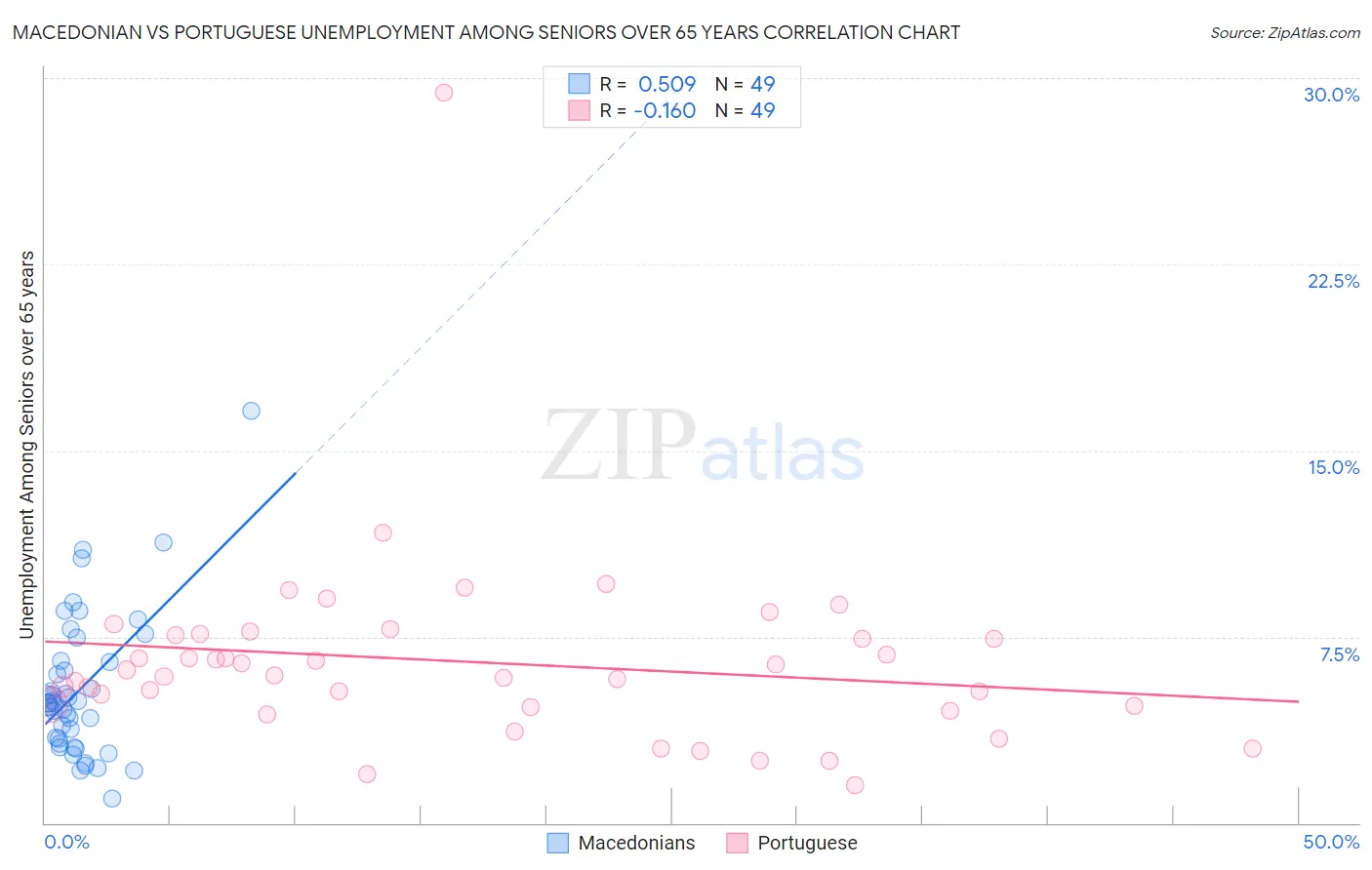 Macedonian vs Portuguese Unemployment Among Seniors over 65 years