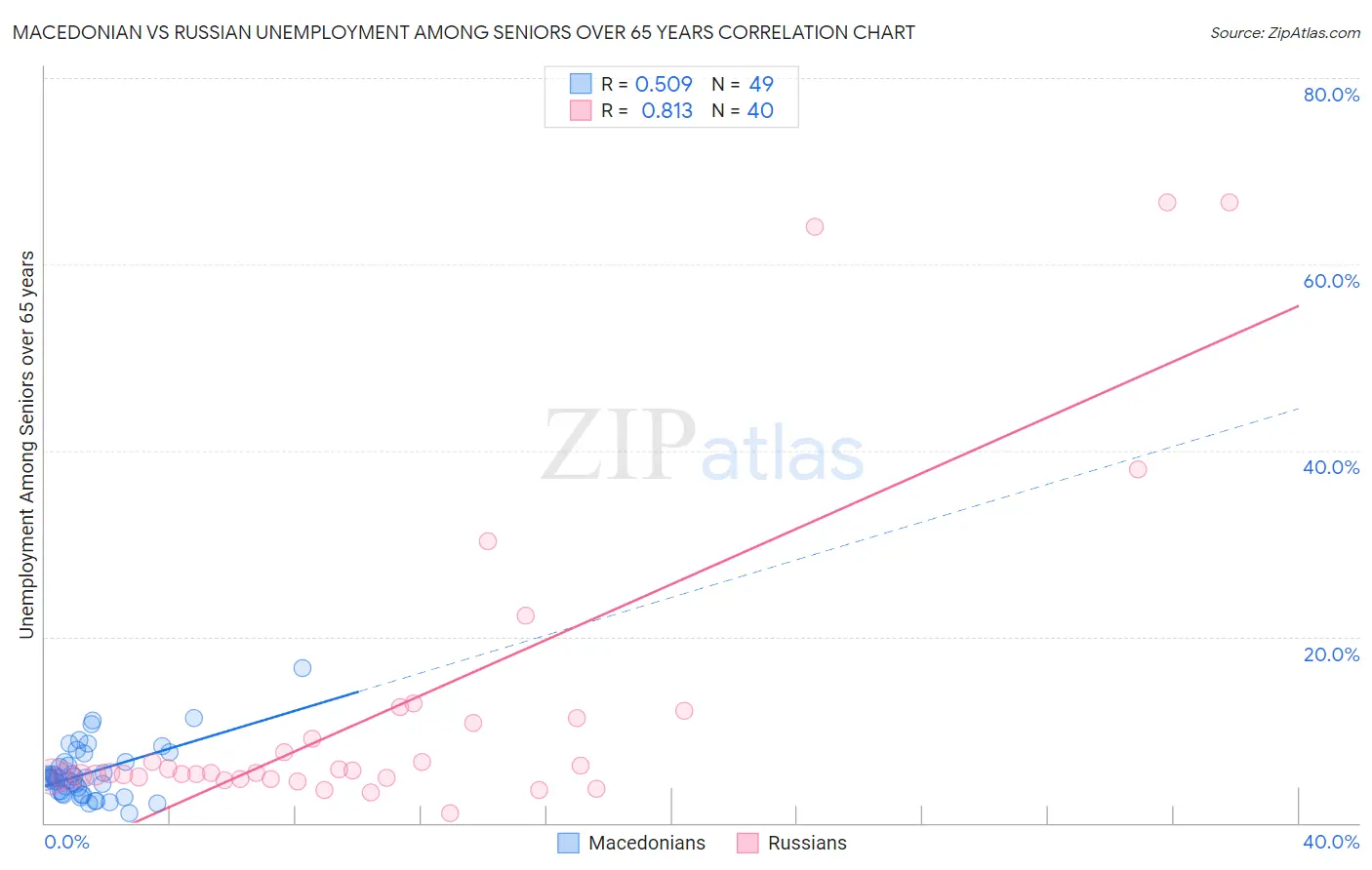 Macedonian vs Russian Unemployment Among Seniors over 65 years