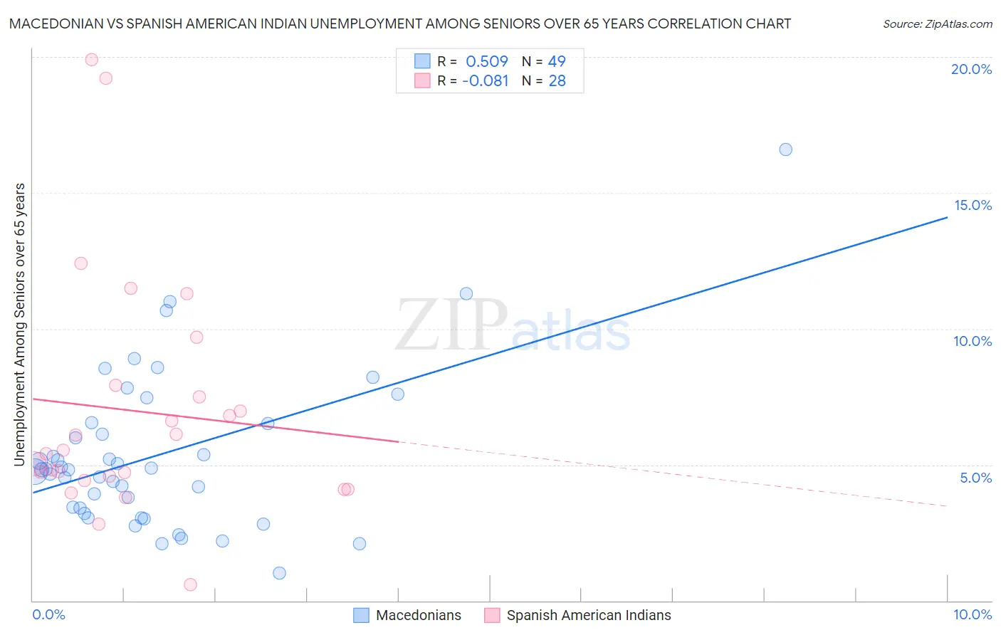 Macedonian vs Spanish American Indian Unemployment Among Seniors over 65 years