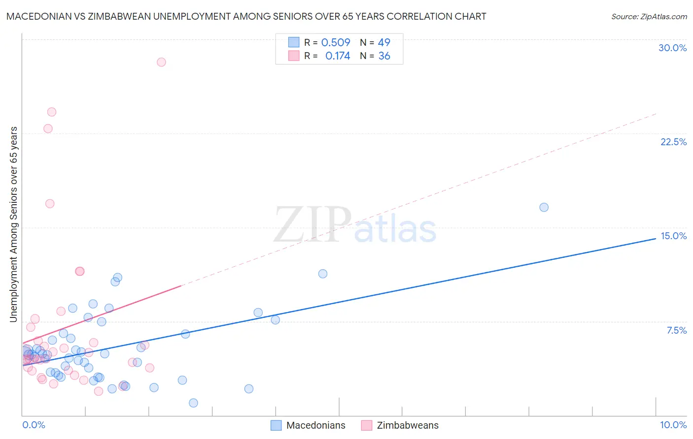 Macedonian vs Zimbabwean Unemployment Among Seniors over 65 years