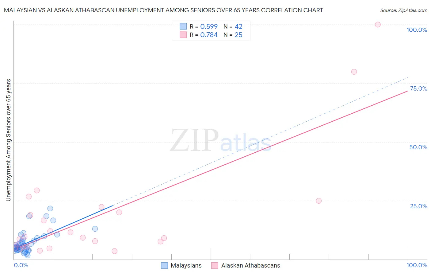 Malaysian vs Alaskan Athabascan Unemployment Among Seniors over 65 years