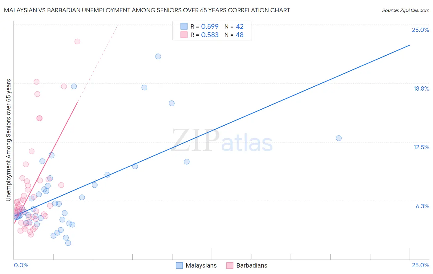 Malaysian vs Barbadian Unemployment Among Seniors over 65 years