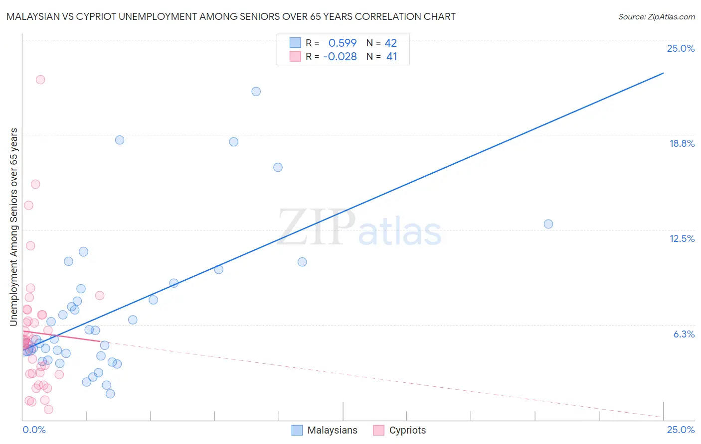 Malaysian vs Cypriot Unemployment Among Seniors over 65 years