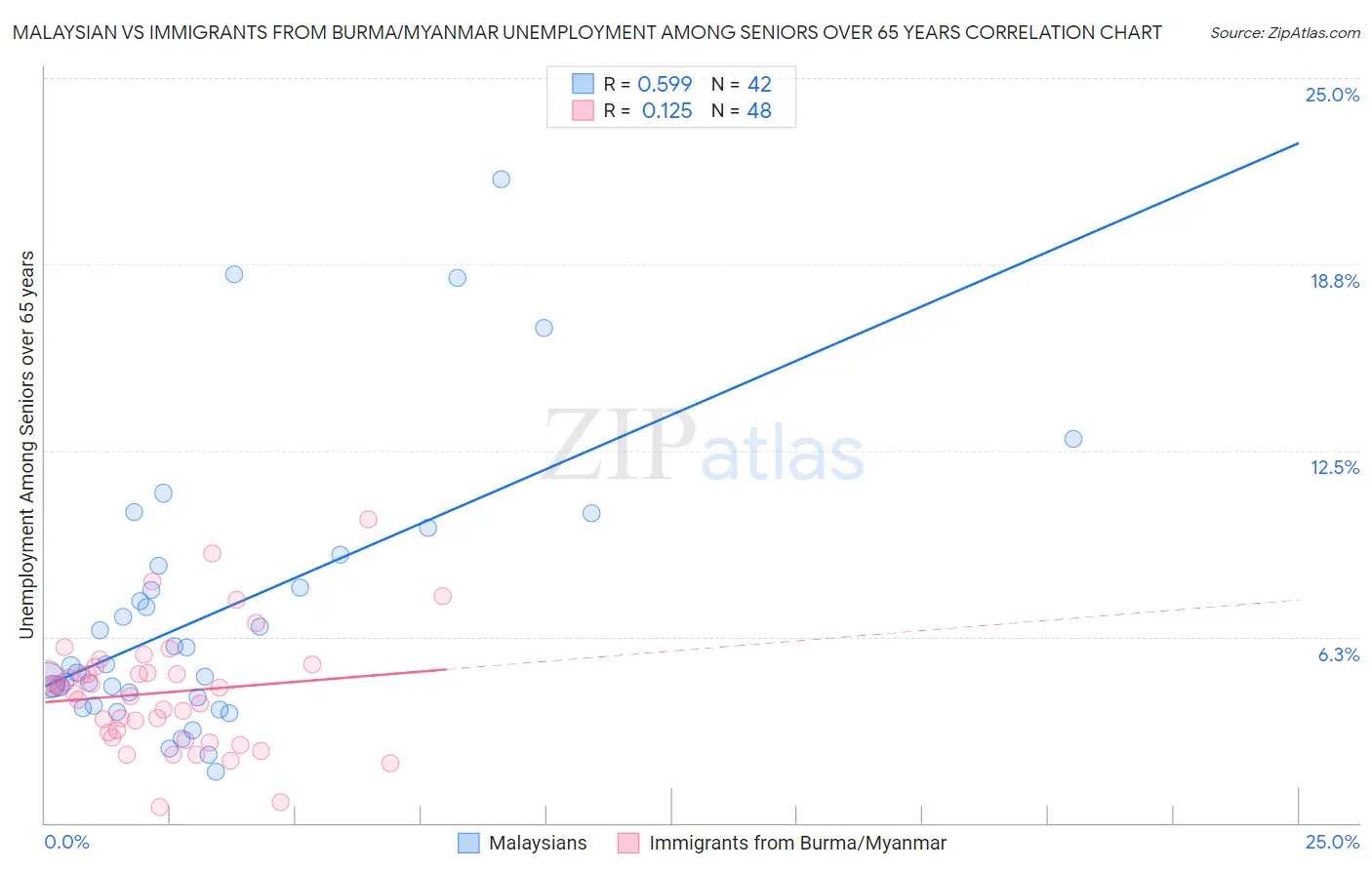 Malaysian vs Immigrants from Burma/Myanmar Unemployment Among Seniors over 65 years