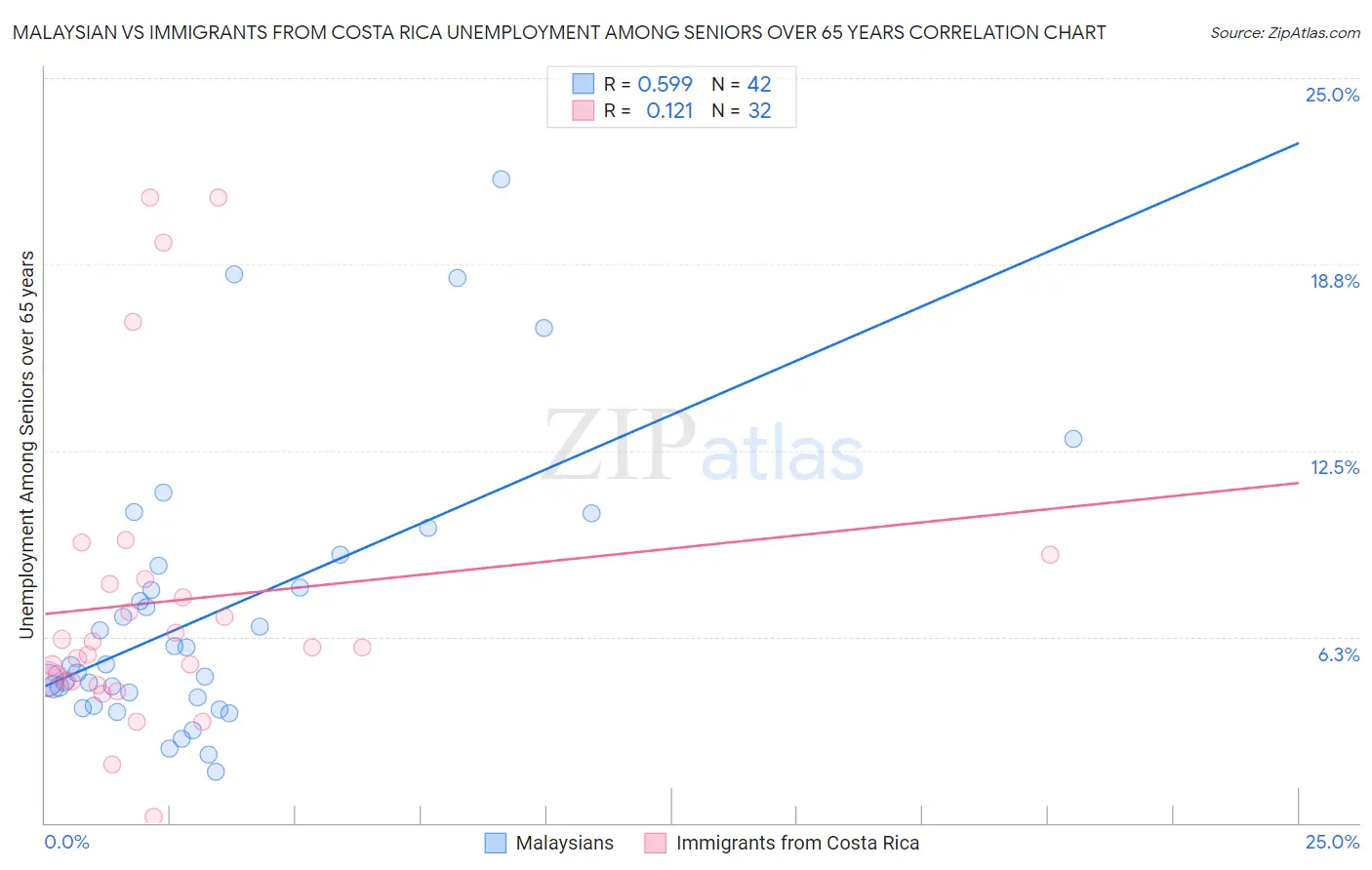 Malaysian vs Immigrants from Costa Rica Unemployment Among Seniors over 65 years