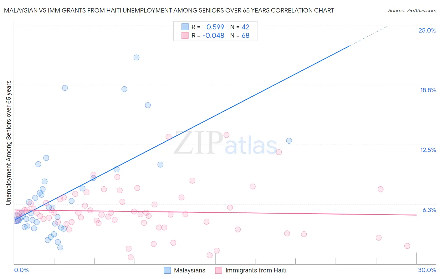 Malaysian vs Immigrants from Haiti Unemployment Among Seniors over 65 years