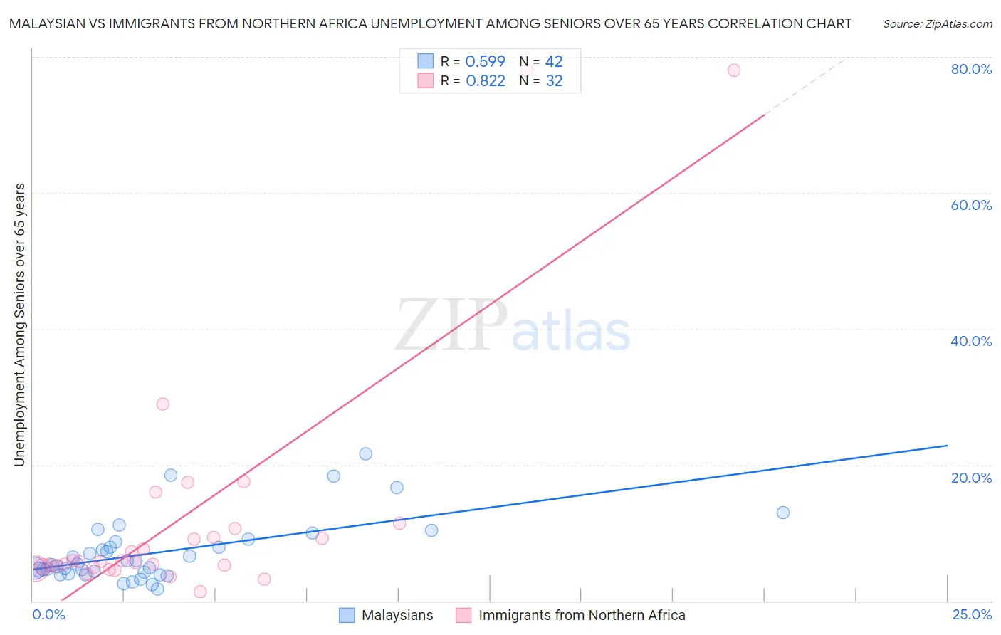 Malaysian vs Immigrants from Northern Africa Unemployment Among Seniors over 65 years