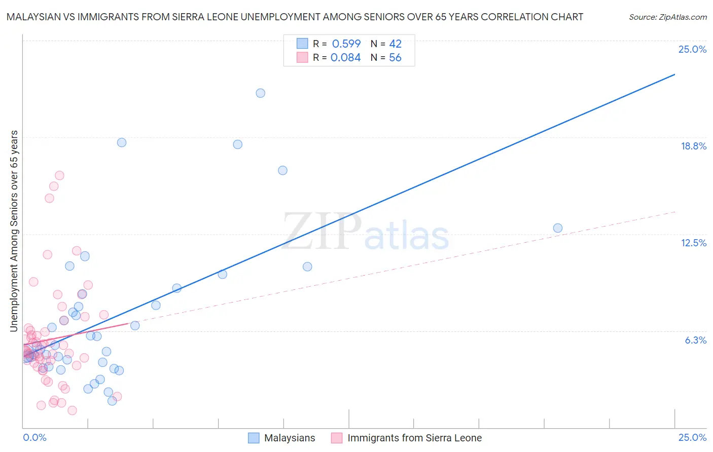 Malaysian vs Immigrants from Sierra Leone Unemployment Among Seniors over 65 years