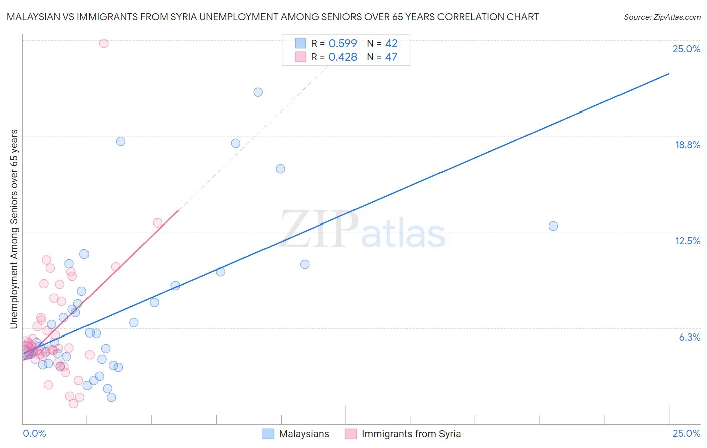 Malaysian vs Immigrants from Syria Unemployment Among Seniors over 65 years