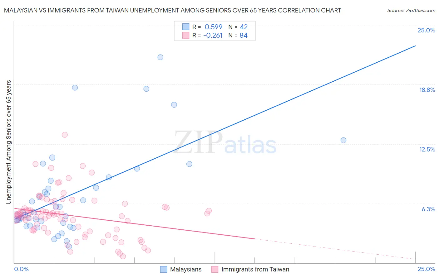 Malaysian vs Immigrants from Taiwan Unemployment Among Seniors over 65 years