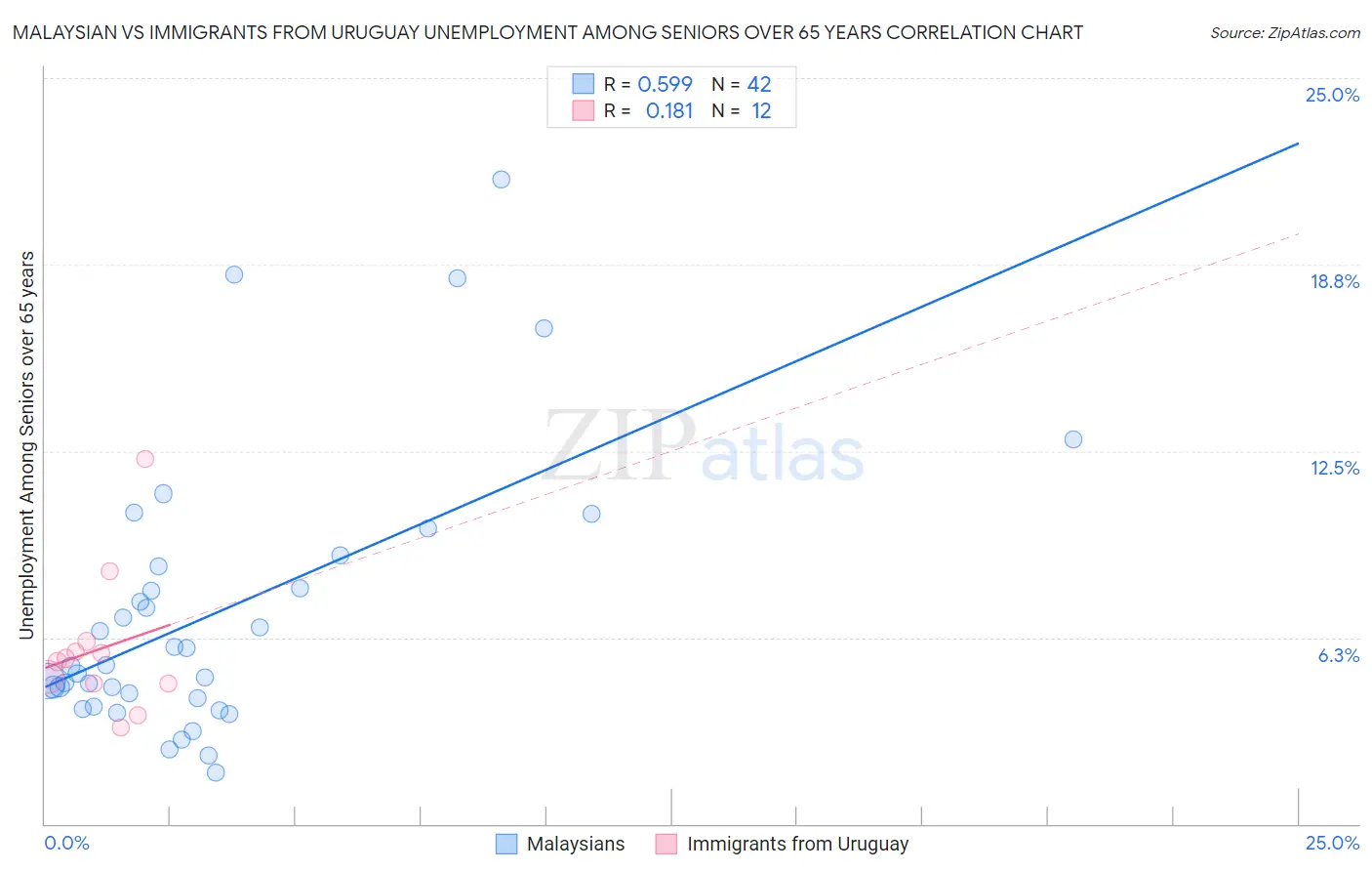 Malaysian vs Immigrants from Uruguay Unemployment Among Seniors over 65 years