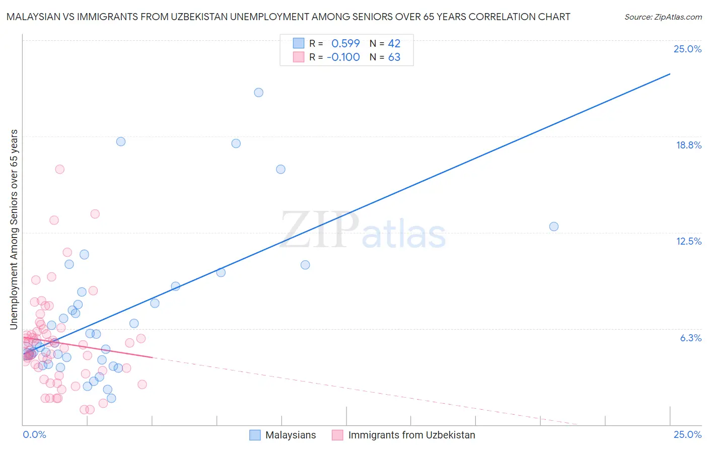 Malaysian vs Immigrants from Uzbekistan Unemployment Among Seniors over 65 years