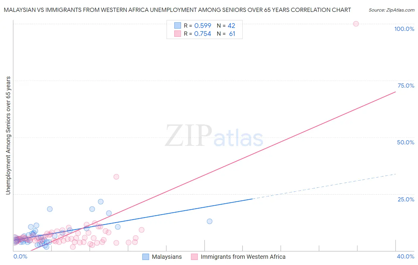 Malaysian vs Immigrants from Western Africa Unemployment Among Seniors over 65 years