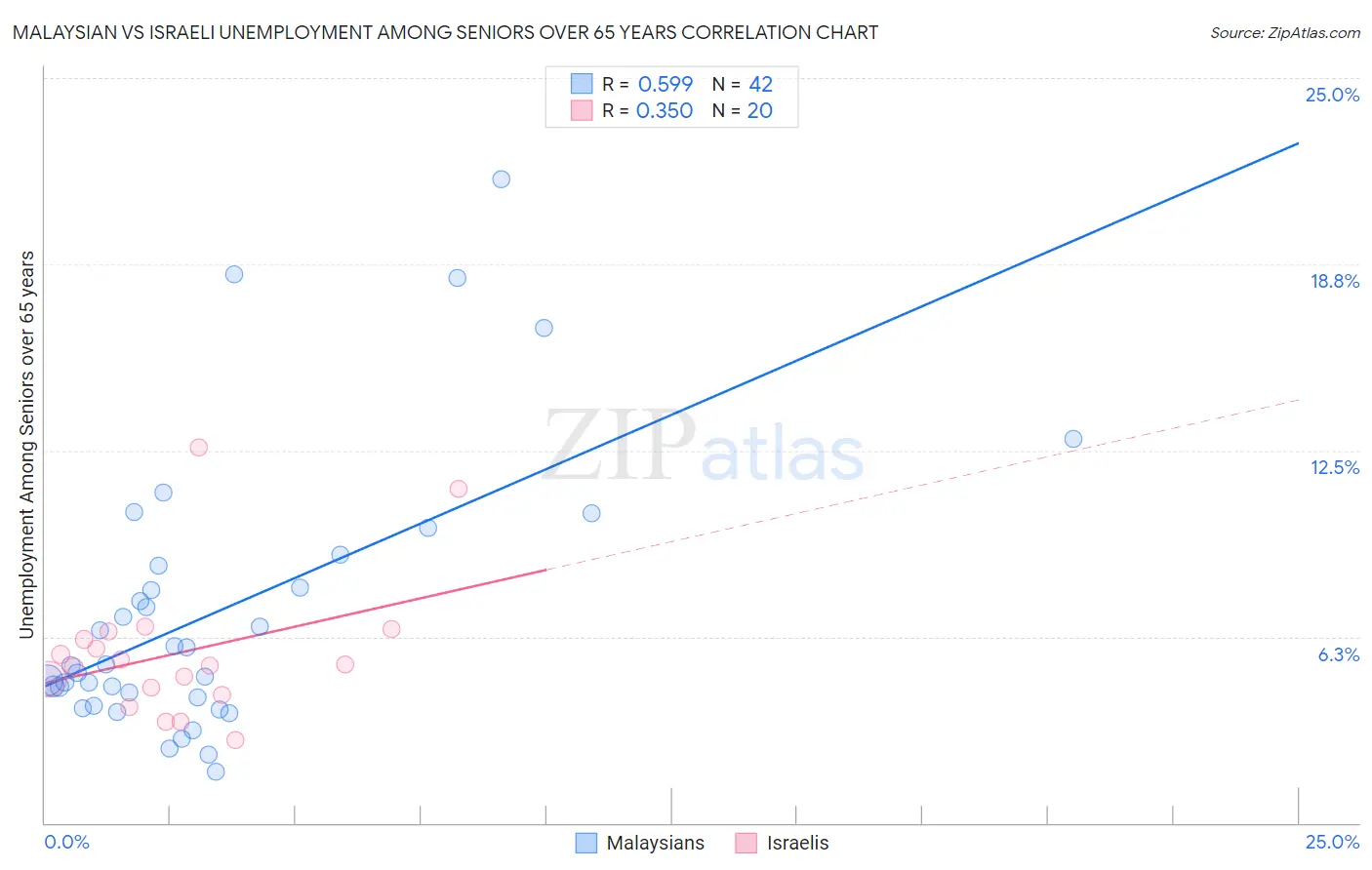 Malaysian vs Israeli Unemployment Among Seniors over 65 years