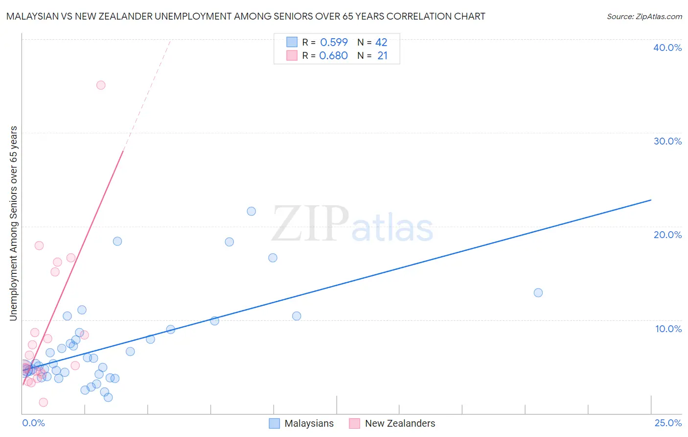 Malaysian vs New Zealander Unemployment Among Seniors over 65 years