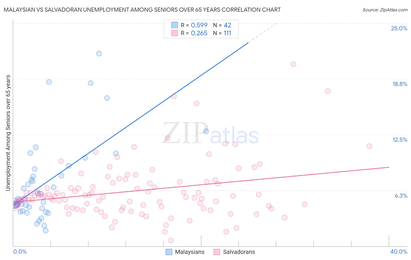 Malaysian vs Salvadoran Unemployment Among Seniors over 65 years