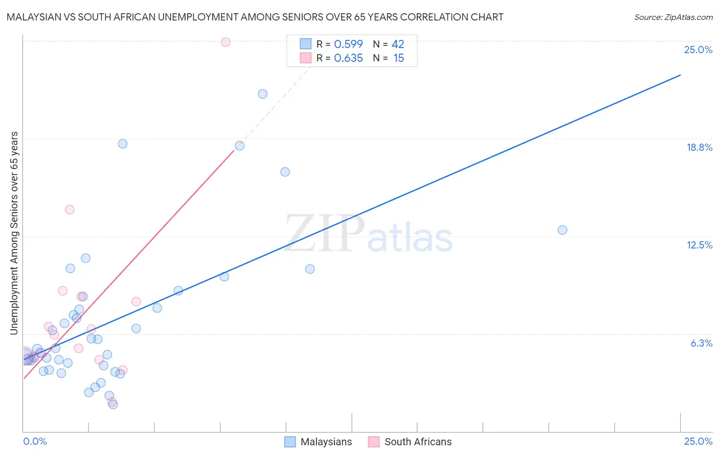 Malaysian vs South African Unemployment Among Seniors over 65 years