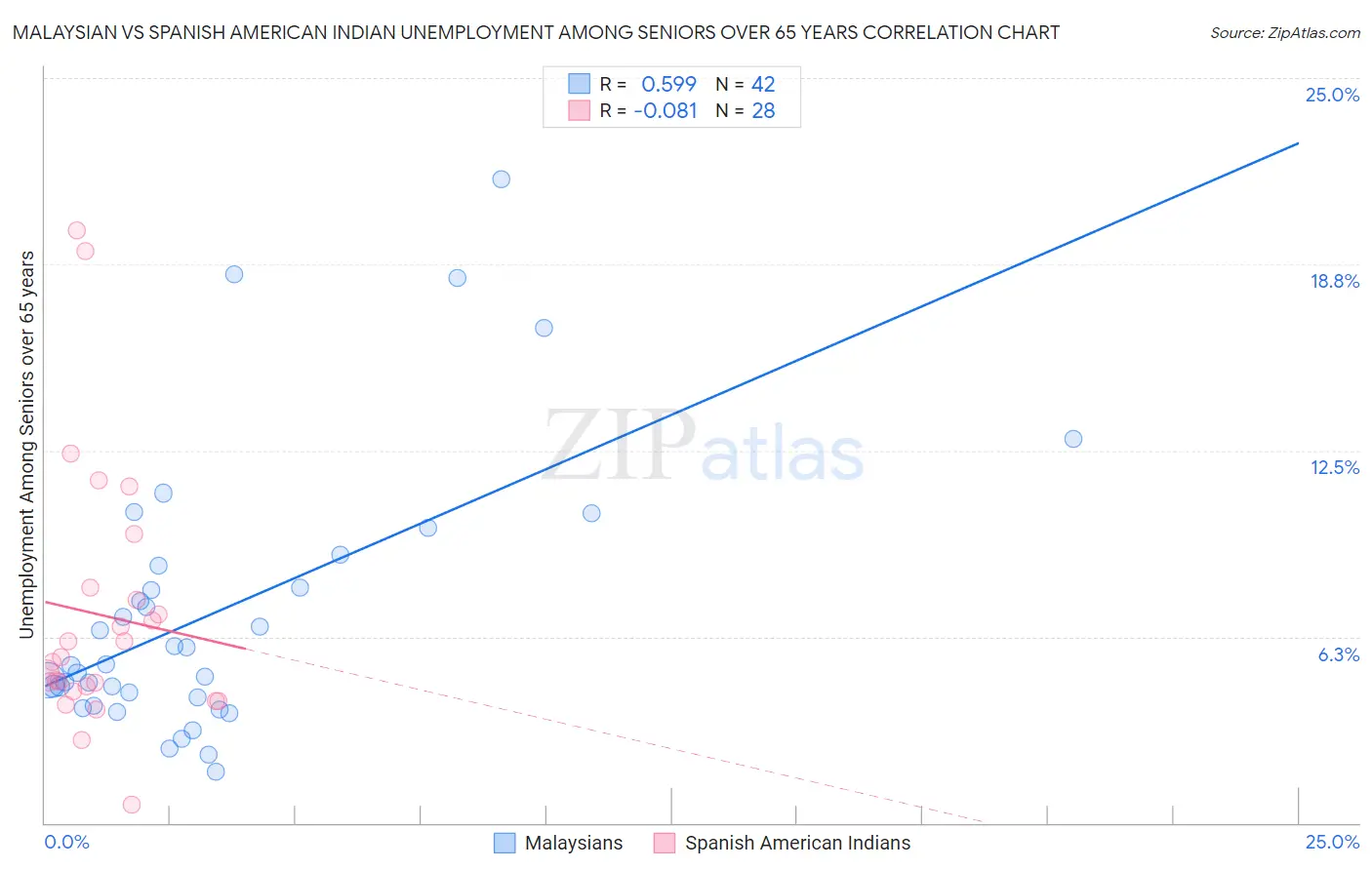 Malaysian vs Spanish American Indian Unemployment Among Seniors over 65 years