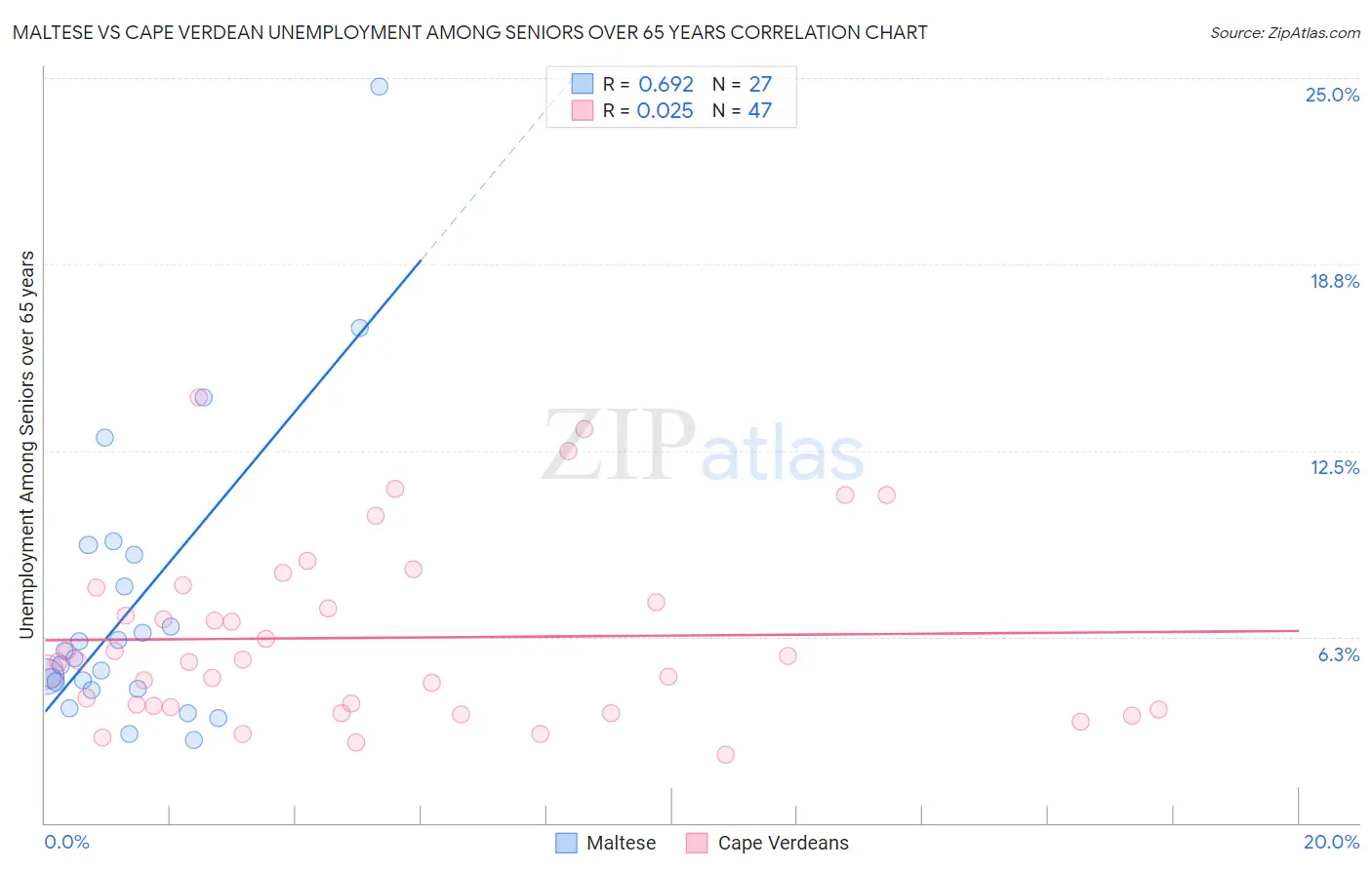 Maltese vs Cape Verdean Unemployment Among Seniors over 65 years