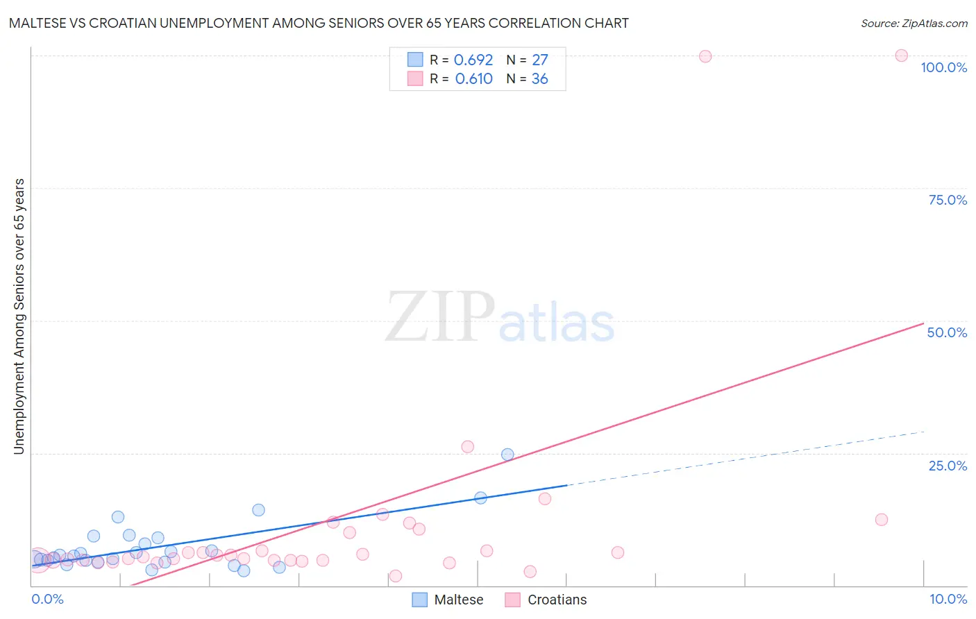 Maltese vs Croatian Unemployment Among Seniors over 65 years